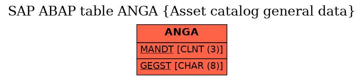 E-R Diagram for table ANGA (Asset catalog general data)