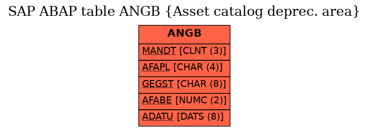 E-R Diagram for table ANGB (Asset catalog deprec. area)