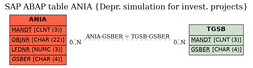 E-R Diagram for table ANIA (Depr. simulation for invest. projects)