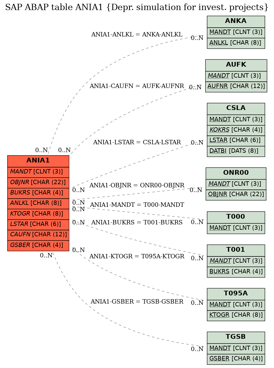 E-R Diagram for table ANIA1 (Depr. simulation for invest. projects)