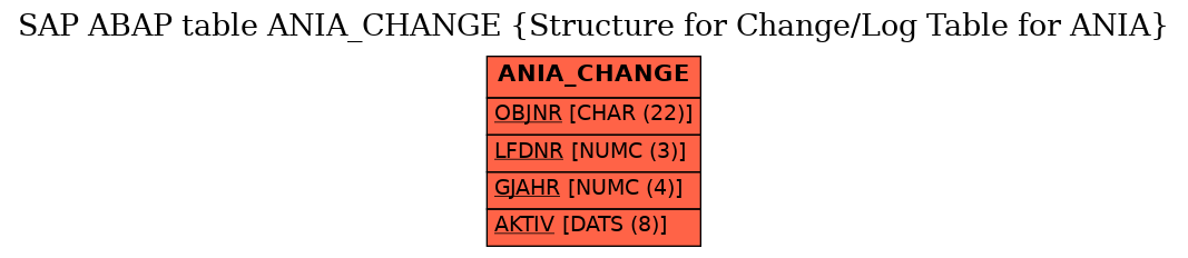 E-R Diagram for table ANIA_CHANGE (Structure for Change/Log Table for ANIA)