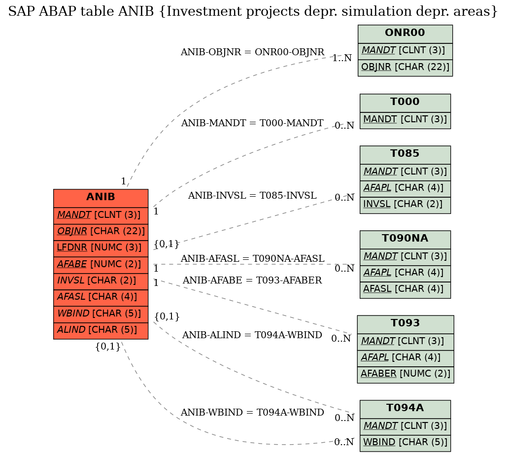 E-R Diagram for table ANIB (Investment projects depr. simulation depr. areas)