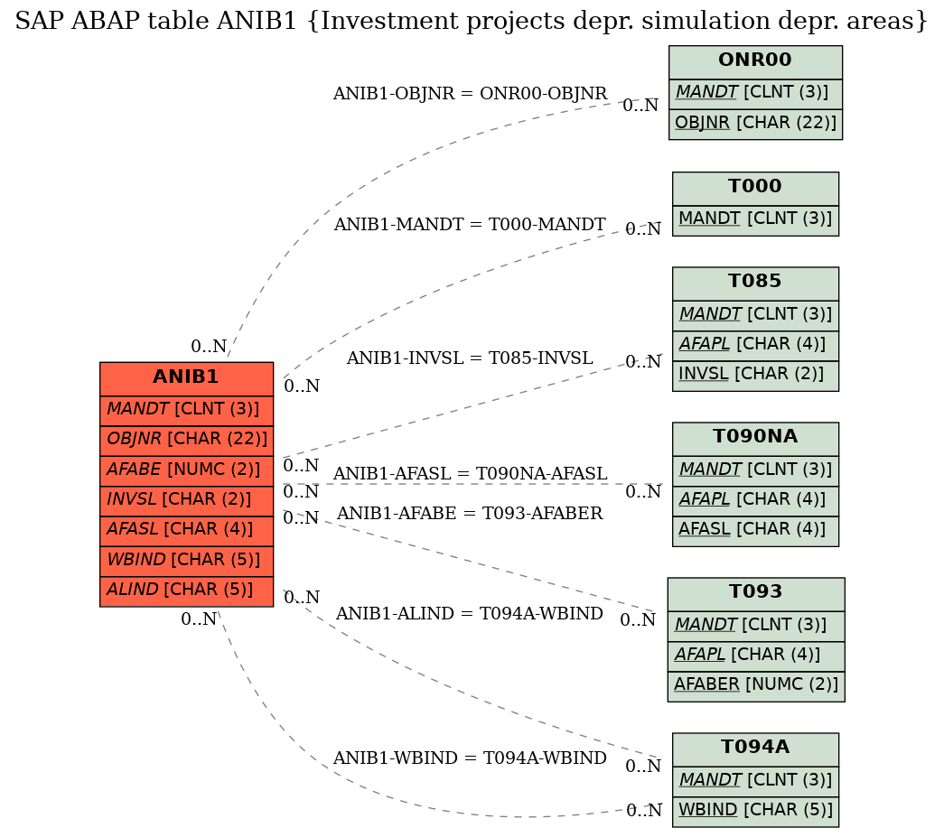 E-R Diagram for table ANIB1 (Investment projects depr. simulation depr. areas)