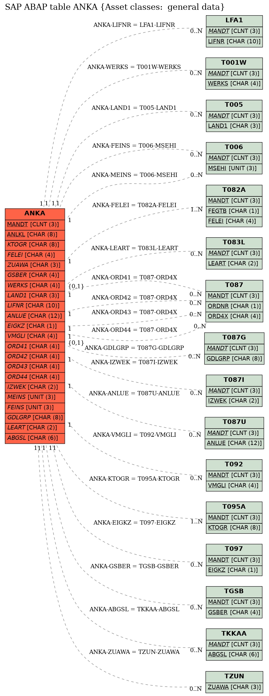 E-R Diagram for table ANKA (Asset classes:  general data)