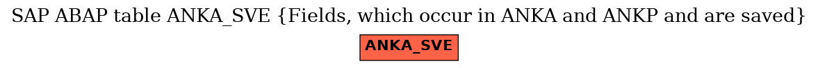 E-R Diagram for table ANKA_SVE (Fields, which occur in ANKA and ANKP and are saved)