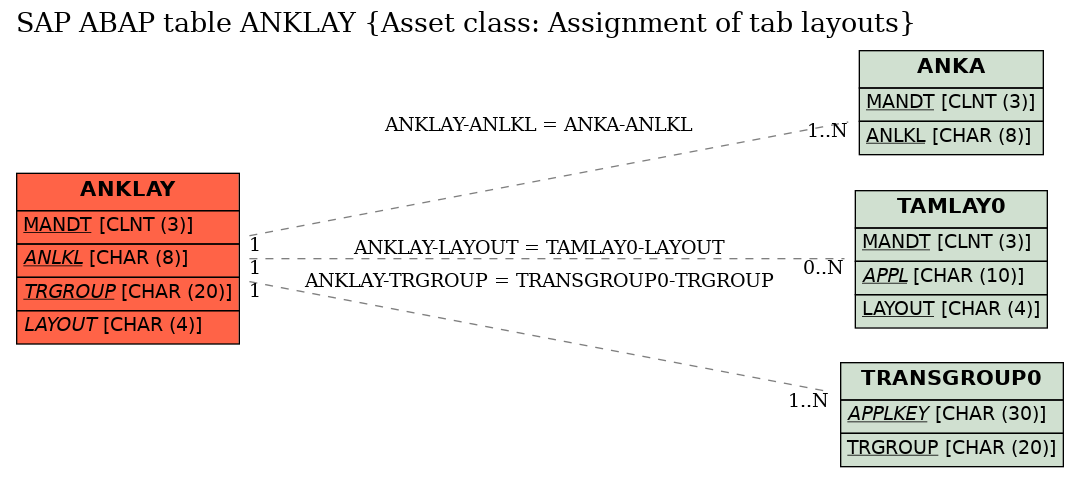 E-R Diagram for table ANKLAY (Asset class: Assignment of tab layouts)