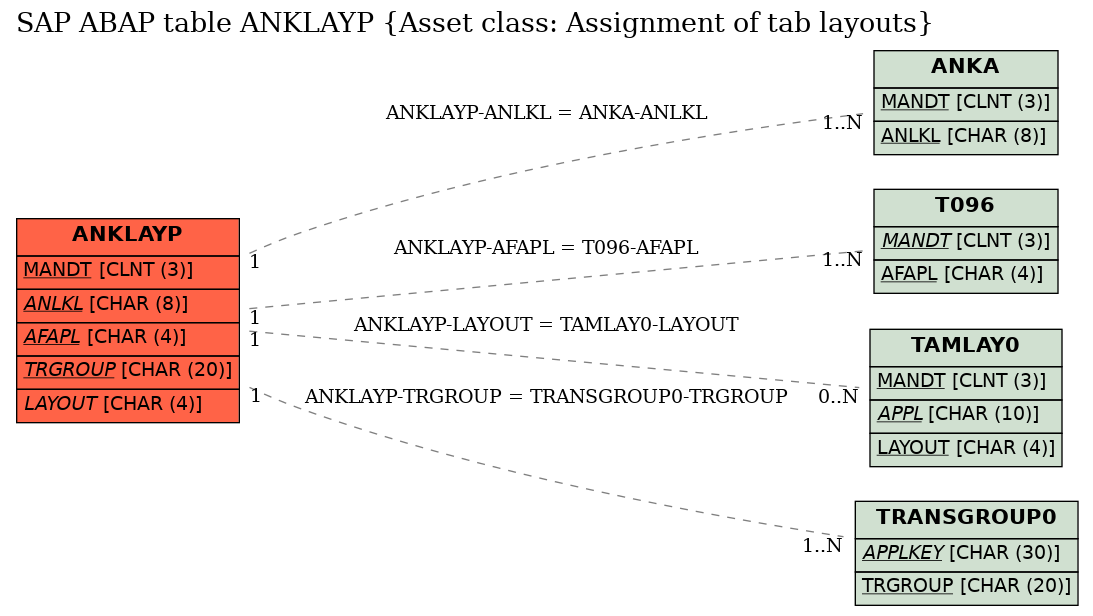 E-R Diagram for table ANKLAYP (Asset class: Assignment of tab layouts)