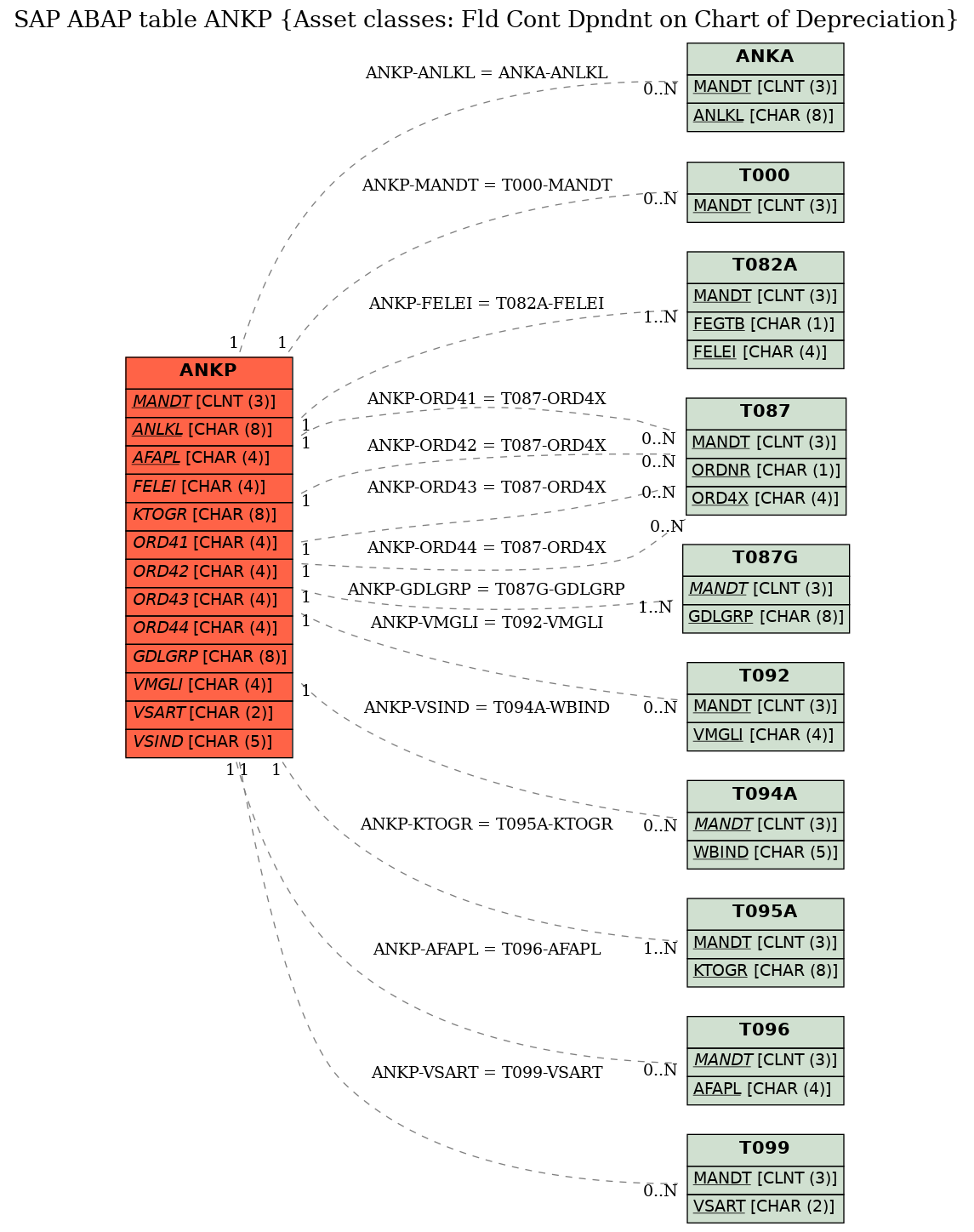 E-R Diagram for table ANKP (Asset classes: Fld Cont Dpndnt on Chart of Depreciation)