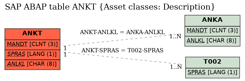 E-R Diagram for table ANKT (Asset classes: Description)