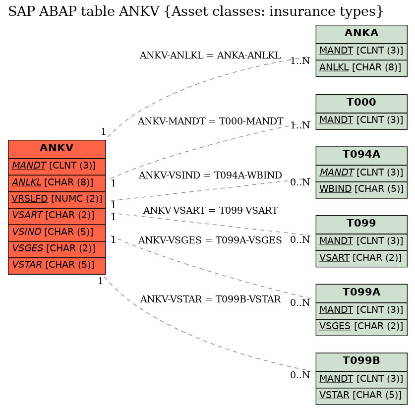 E-R Diagram for table ANKV (Asset classes: insurance types)