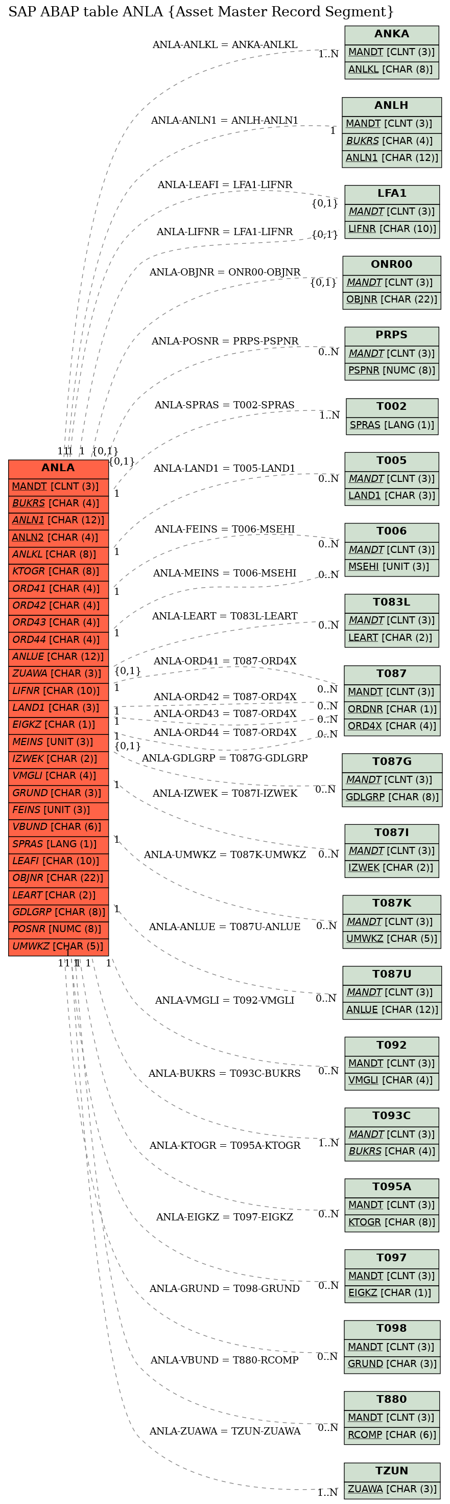 E-R Diagram for table ANLA (Asset Master Record Segment)