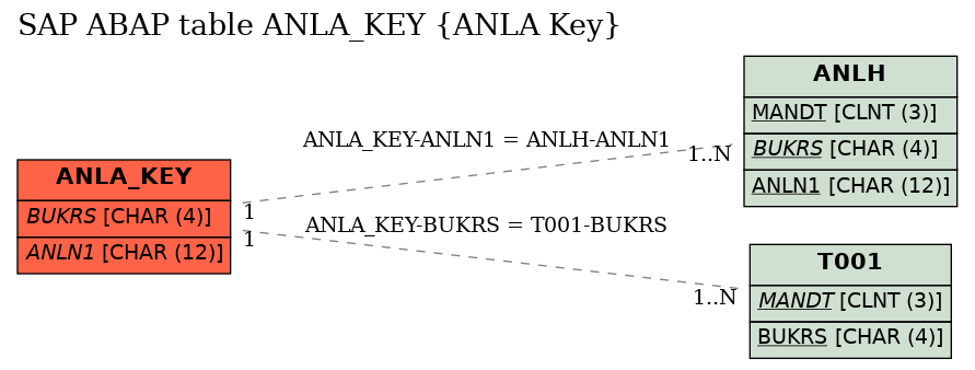 E-R Diagram for table ANLA_KEY (ANLA Key)