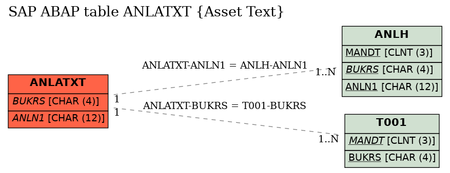 E-R Diagram for table ANLATXT (Asset Text)