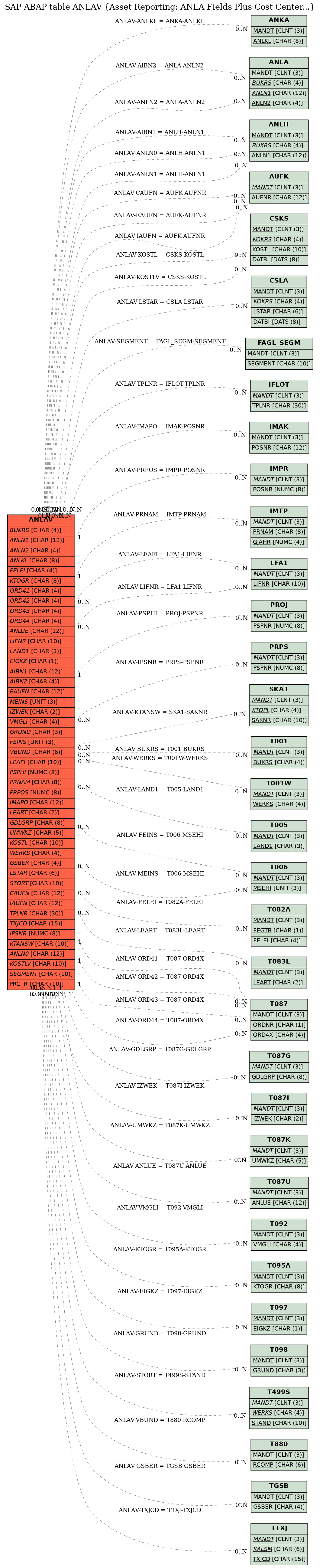 E-R Diagram for table ANLAV (Asset Reporting: ANLA Fields Plus Cost Center...)