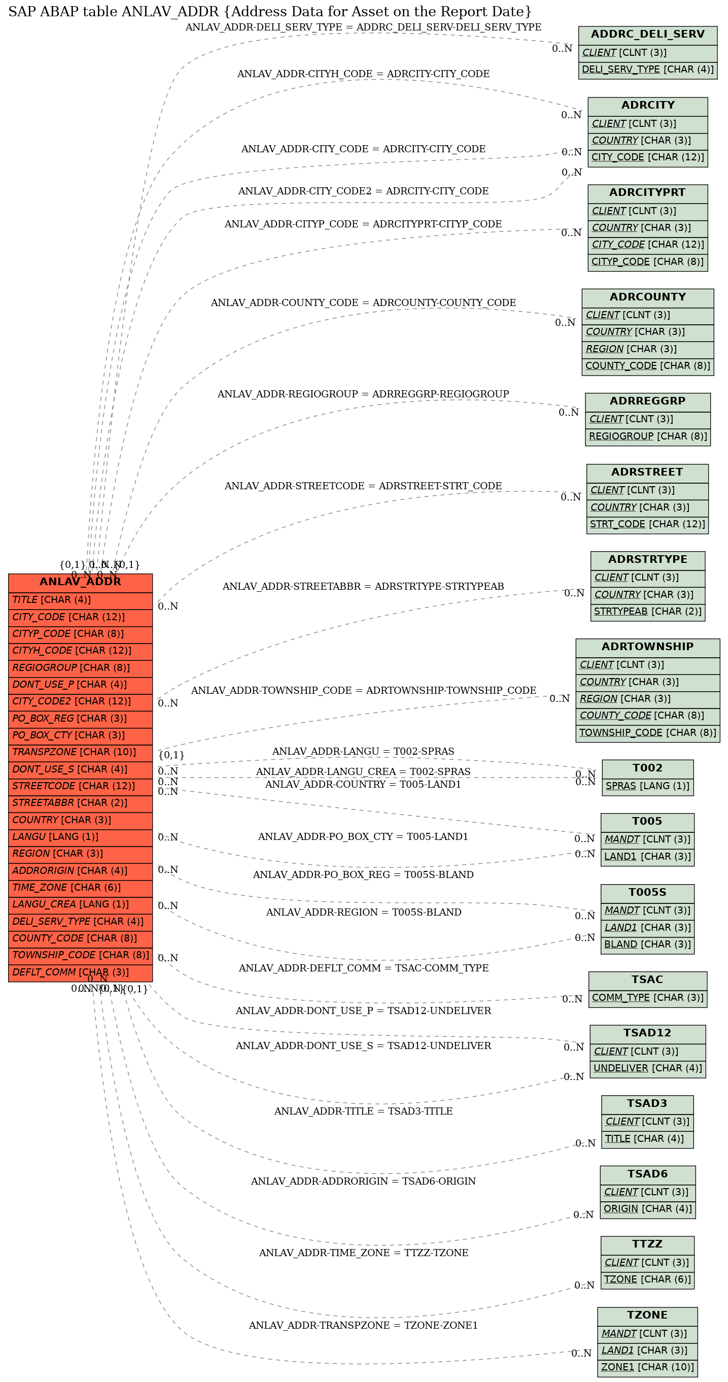 E-R Diagram for table ANLAV_ADDR (Address Data for Asset on the Report Date)