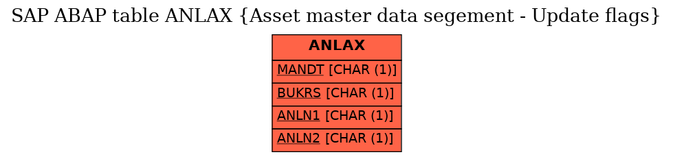 E-R Diagram for table ANLAX (Asset master data segement - Update flags)