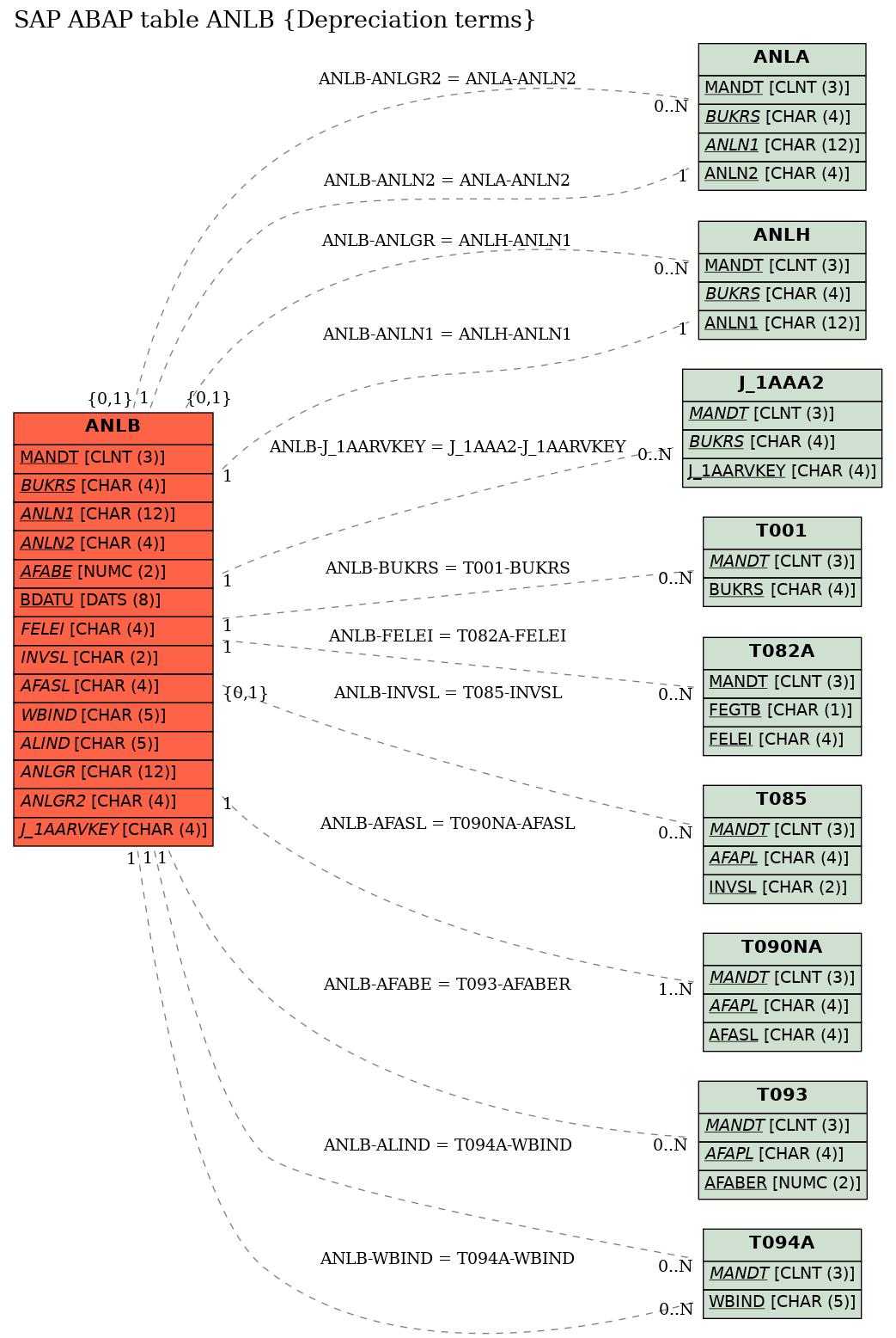 E-R Diagram for table ANLB (Depreciation terms)