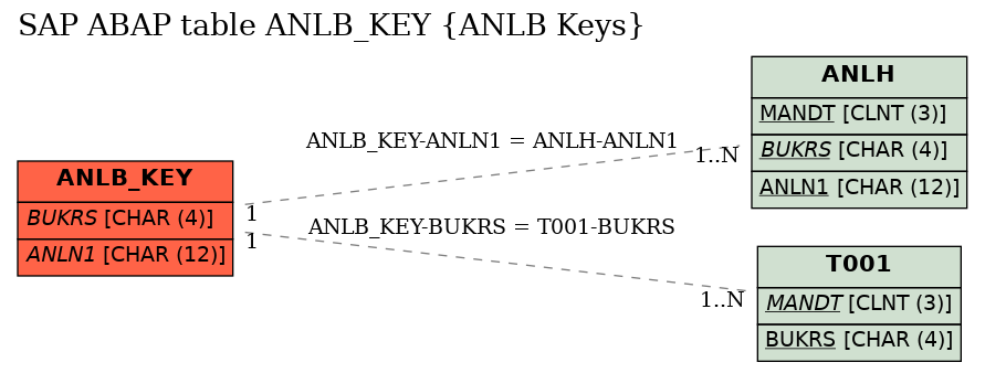 E-R Diagram for table ANLB_KEY (ANLB Keys)