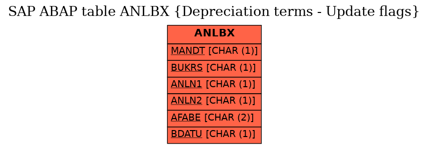 E-R Diagram for table ANLBX (Depreciation terms - Update flags)