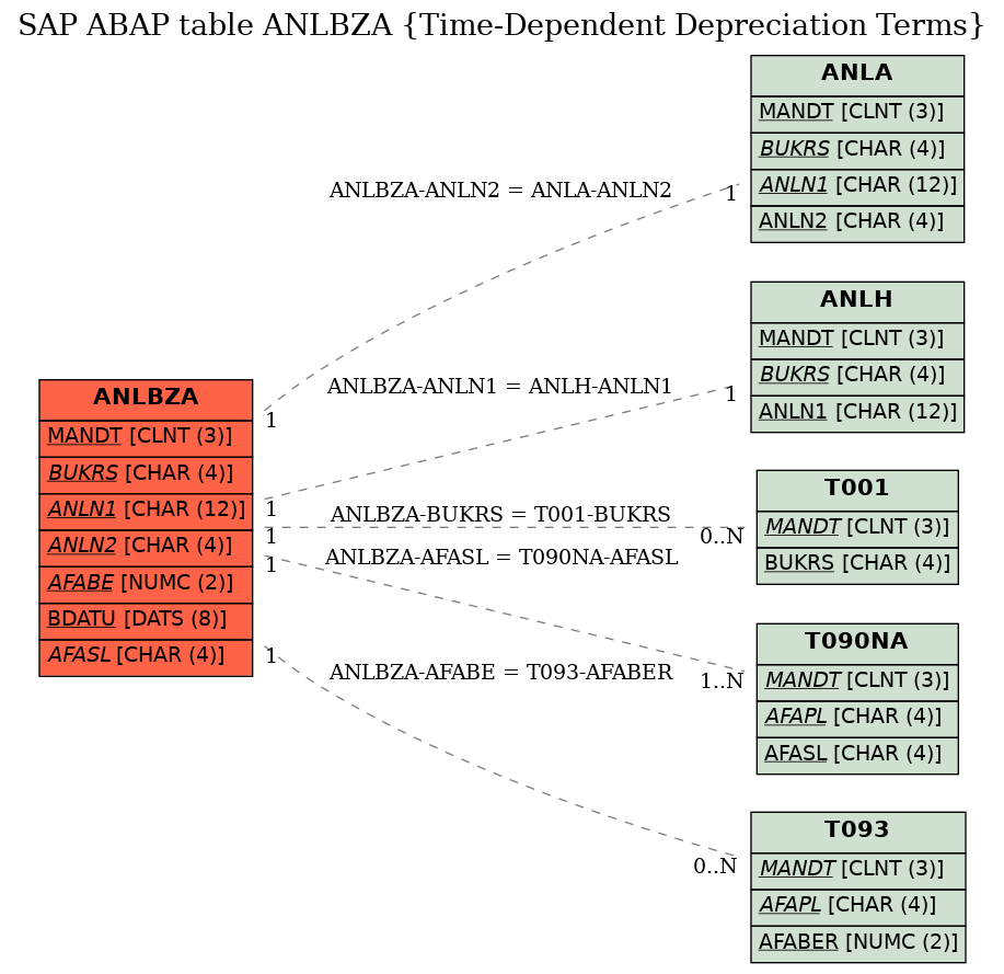 E-R Diagram for table ANLBZA (Time-Dependent Depreciation Terms)