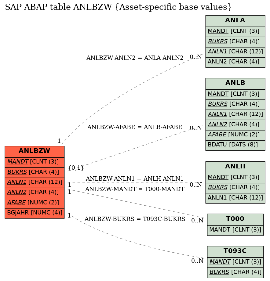 E-R Diagram for table ANLBZW (Asset-specific base values)