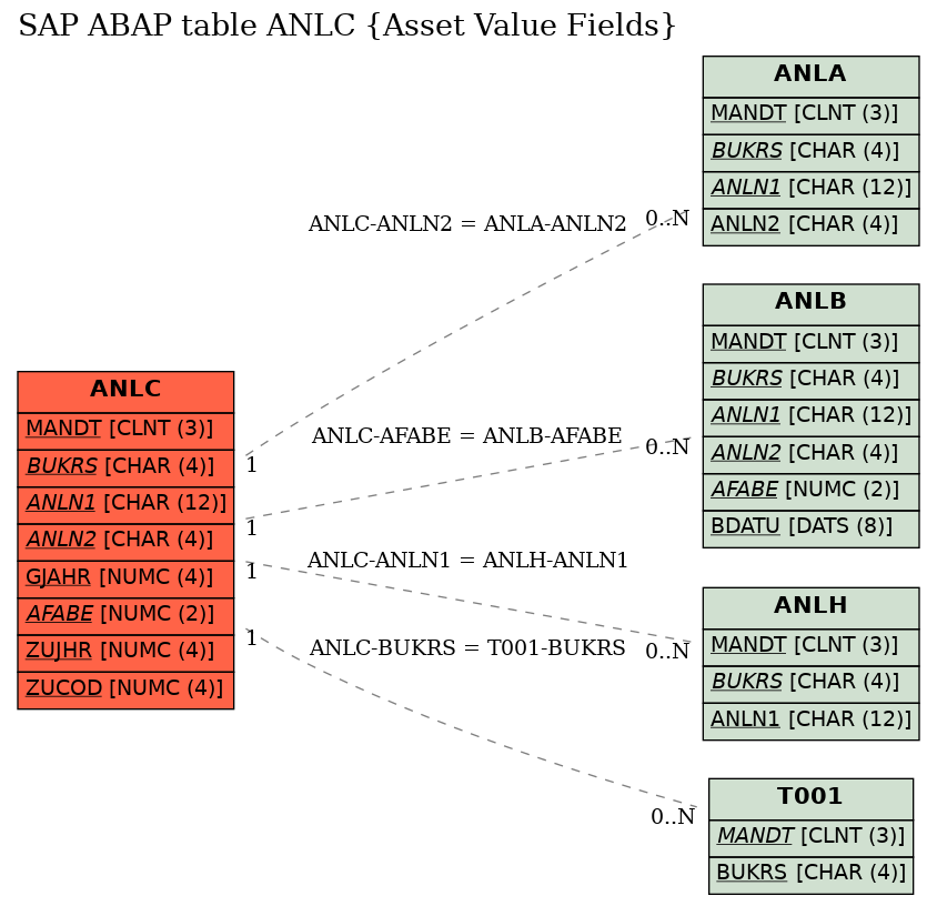 E-R Diagram for table ANLC (Asset Value Fields)