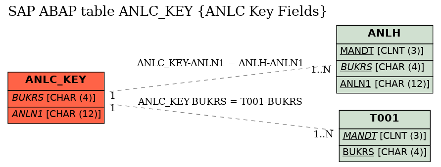 E-R Diagram for table ANLC_KEY (ANLC Key Fields)