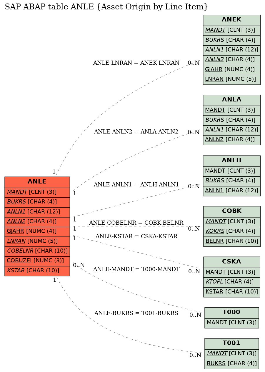 E-R Diagram for table ANLE (Asset Origin by Line Item)