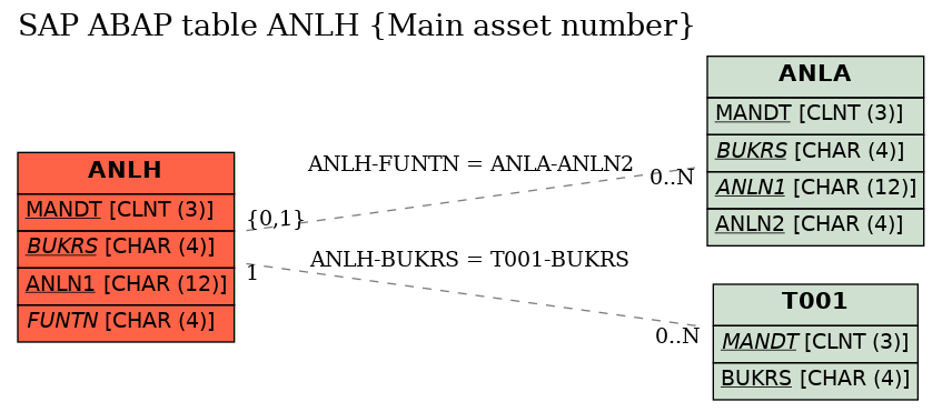 E-R Diagram for table ANLH (Main asset number)