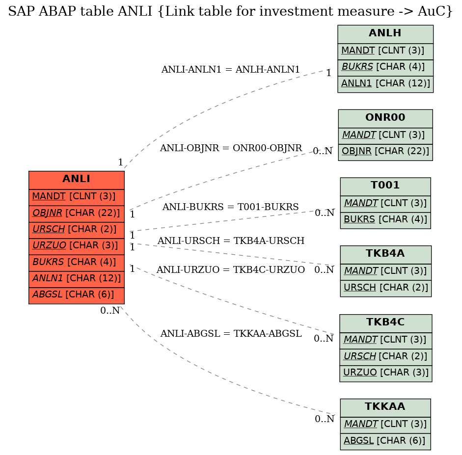 E-R Diagram for table ANLI (Link table for investment measure -> AuC)