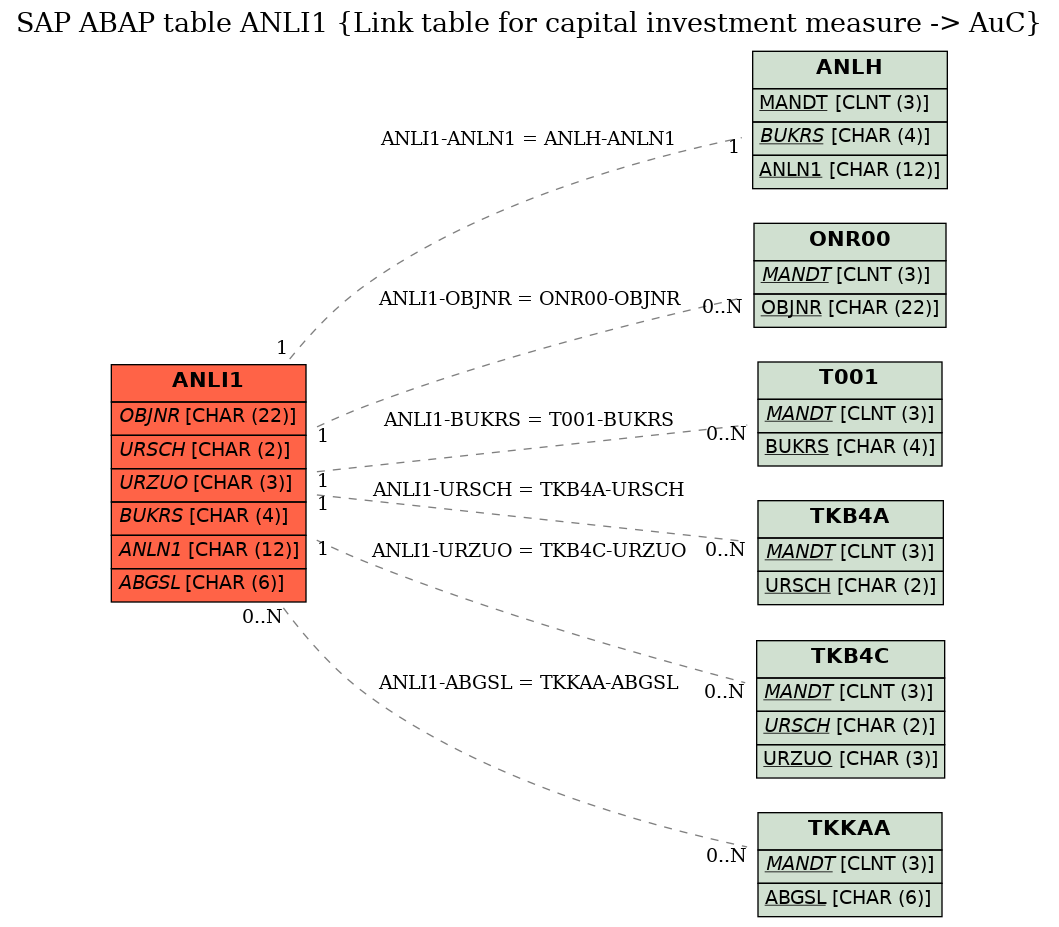 E-R Diagram for table ANLI1 (Link table for capital investment measure -> AuC)