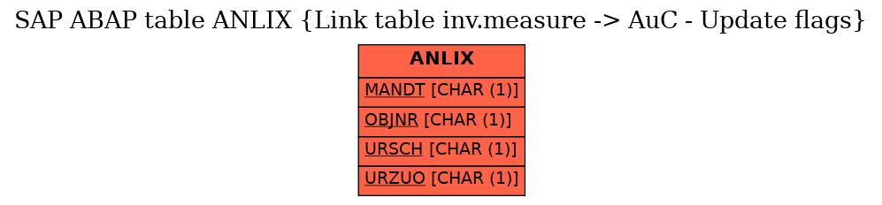 E-R Diagram for table ANLIX (Link table inv.measure -> AuC - Update flags)