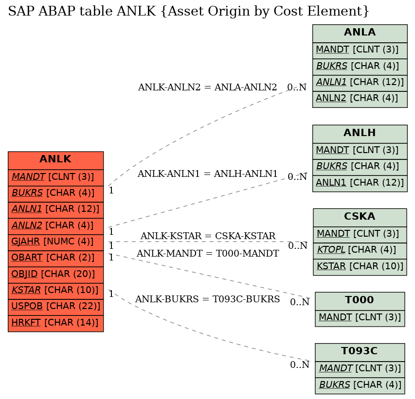 E-R Diagram for table ANLK (Asset Origin by Cost Element)