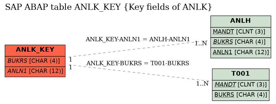 E-R Diagram for table ANLK_KEY (Key fields of ANLK)