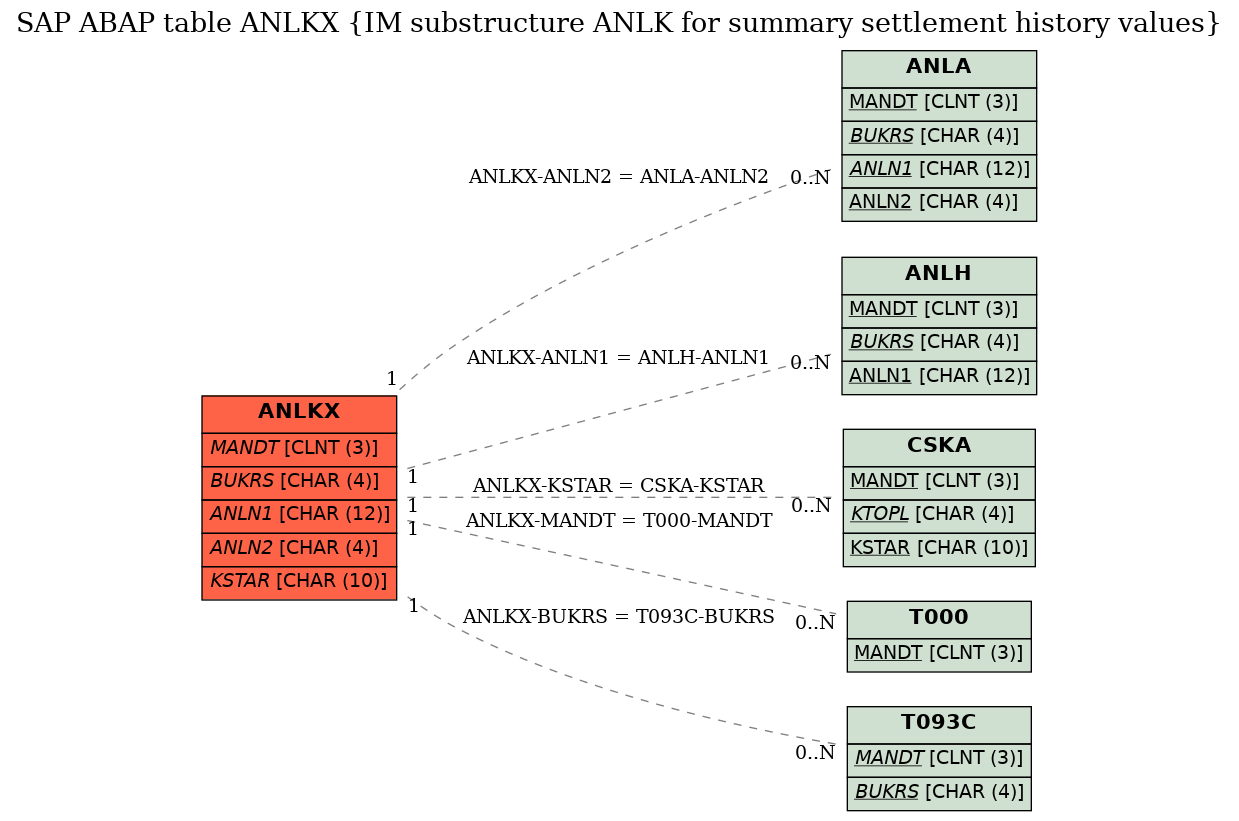 E-R Diagram for table ANLKX (IM substructure ANLK for summary settlement history values)