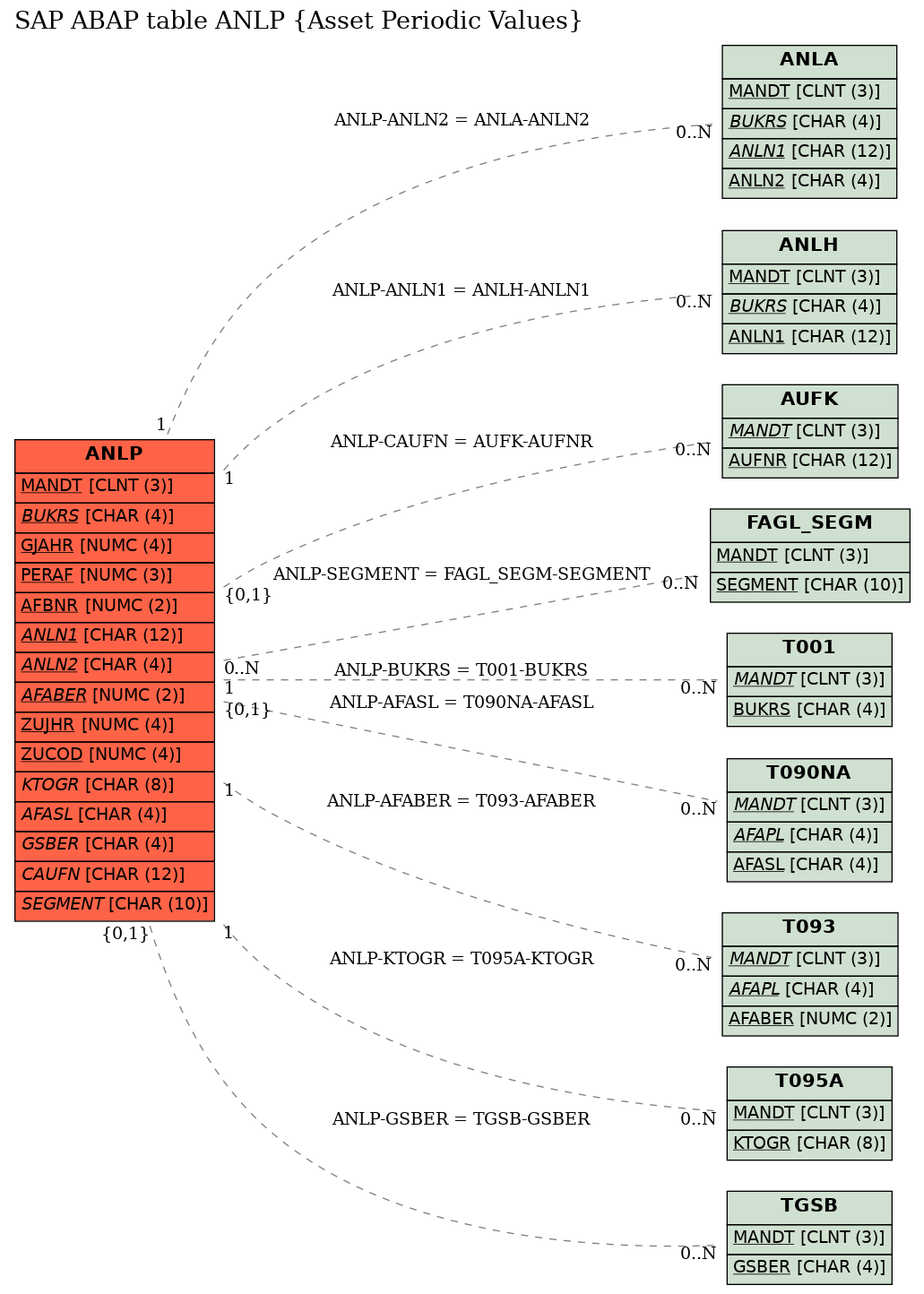 E-R Diagram for table ANLP (Asset Periodic Values)