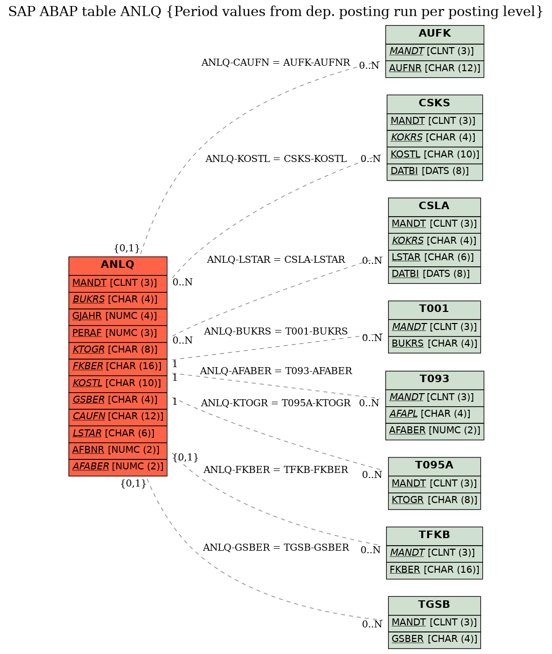 E-R Diagram for table ANLQ (Period values from dep. posting run per posting level)