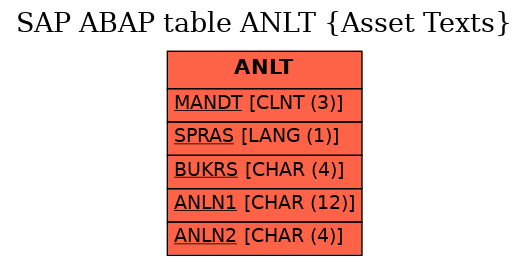 E-R Diagram for table ANLT (Asset Texts)