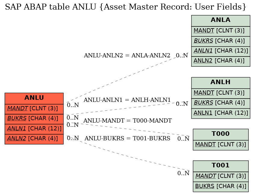 E-R Diagram for table ANLU (Asset Master Record: User Fields)