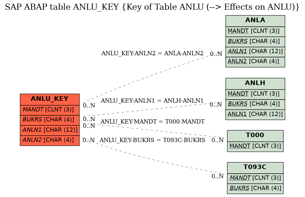 E-R Diagram for table ANLU_KEY (Key of Table ANLU (--> Effects on ANLU))