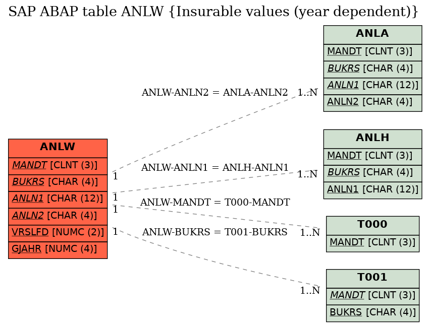 E-R Diagram for table ANLW (Insurable values (year dependent))