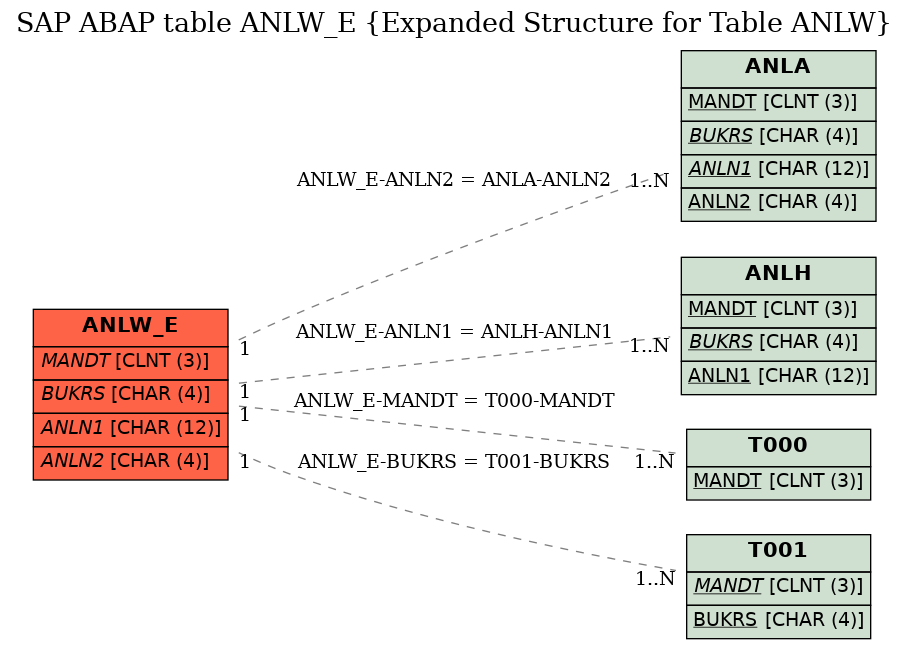 E-R Diagram for table ANLW_E (Expanded Structure for Table ANLW)