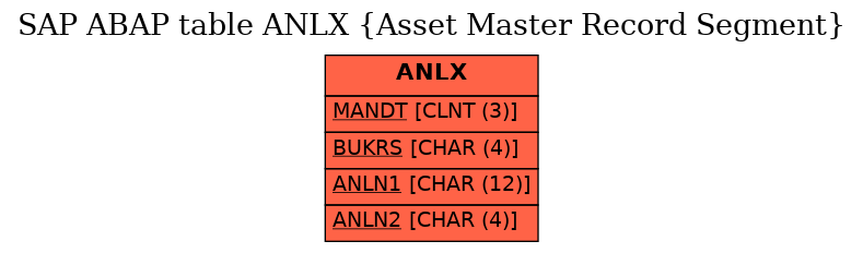 E-R Diagram for table ANLX (Asset Master Record Segment)