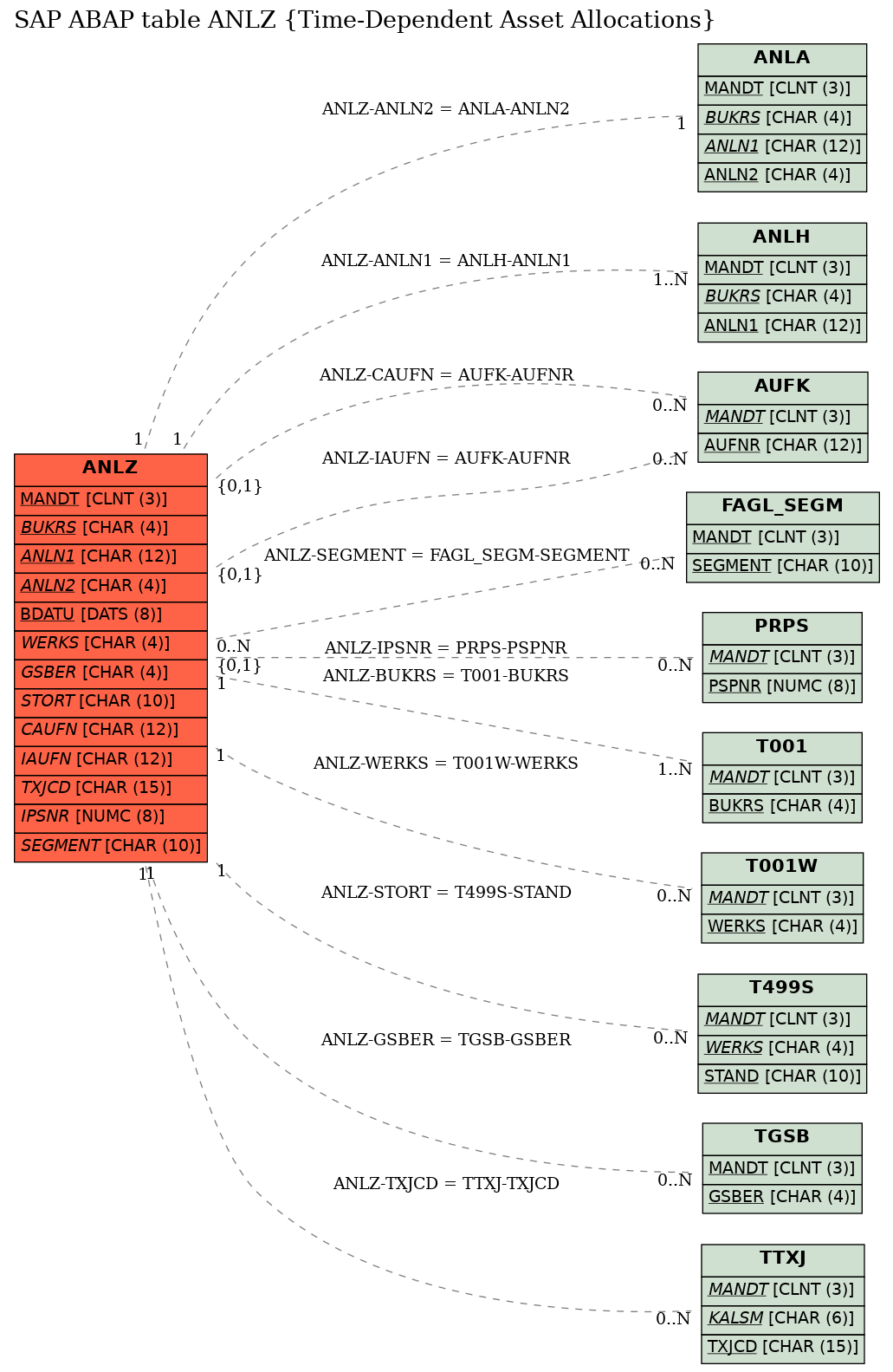 E-R Diagram for table ANLZ (Time-Dependent Asset Allocations)