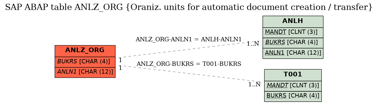 E-R Diagram for table ANLZ_ORG (Oraniz. units for automatic document creation / transfer)