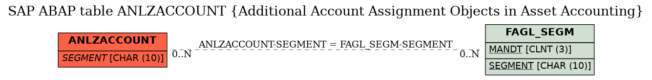 E-R Diagram for table ANLZACCOUNT (Additional Account Assignment Objects in Asset Accounting)