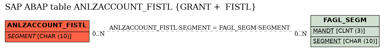 E-R Diagram for table ANLZACCOUNT_FISTL (GRANT +  FISTL)