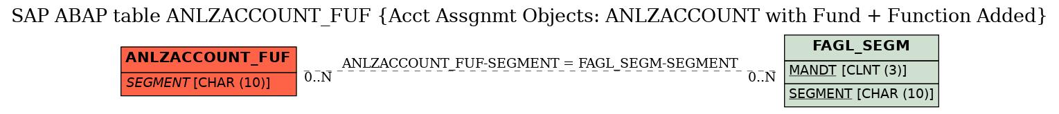 E-R Diagram for table ANLZACCOUNT_FUF (Acct Assgnmt Objects: ANLZACCOUNT with Fund + Function Added)