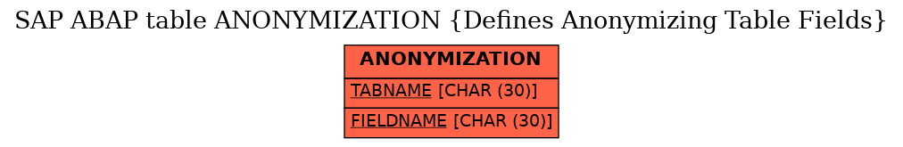 E-R Diagram for table ANONYMIZATION (Defines Anonymizing Table Fields)