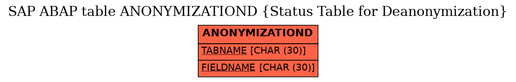 E-R Diagram for table ANONYMIZATIOND (Status Table for Deanonymization)